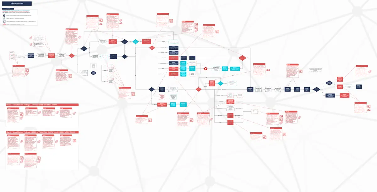 A sample System Blueprint: the whole lead-to-closed-won process mapped on one board, with findings tethered to each step